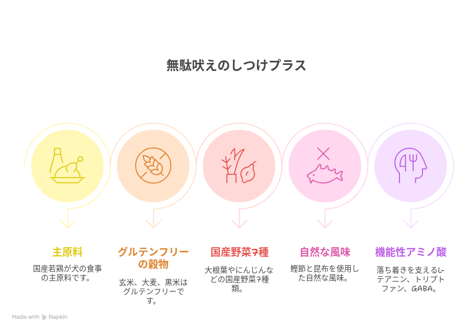 無駄吠えのしつけプラスの成分図解